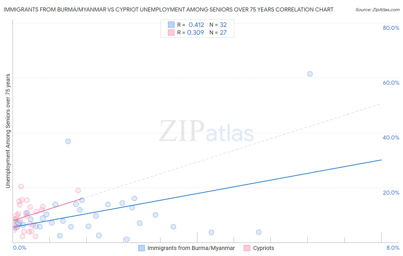 Immigrants from Burma/Myanmar vs Cypriot Unemployment Among Seniors over 75 years