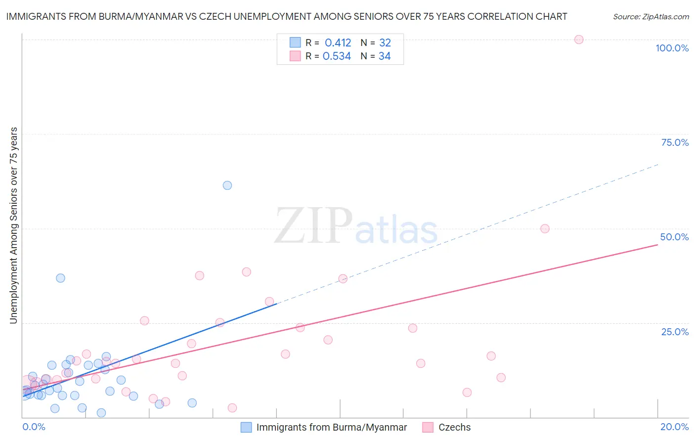 Immigrants from Burma/Myanmar vs Czech Unemployment Among Seniors over 75 years
