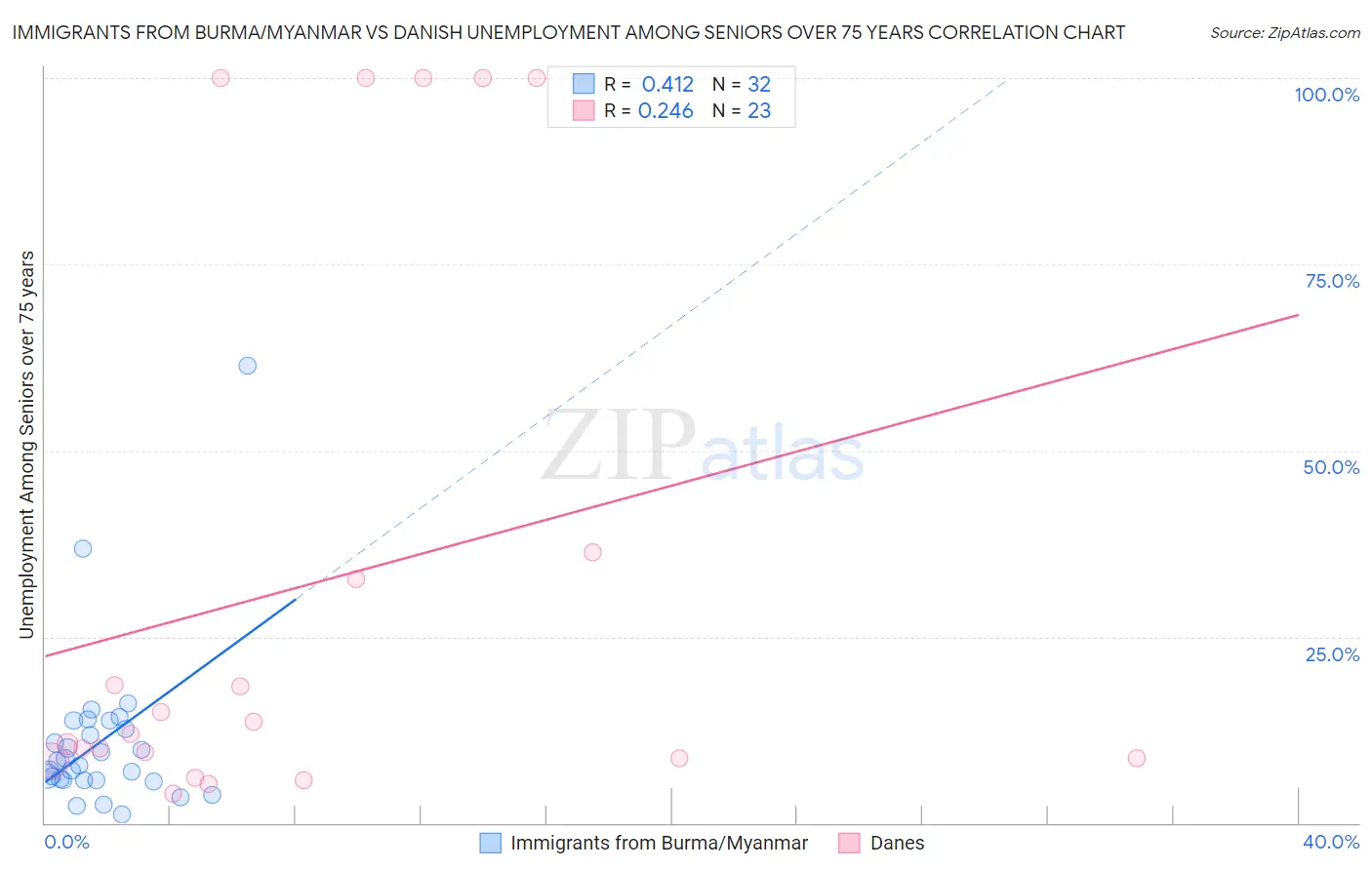 Immigrants from Burma/Myanmar vs Danish Unemployment Among Seniors over 75 years