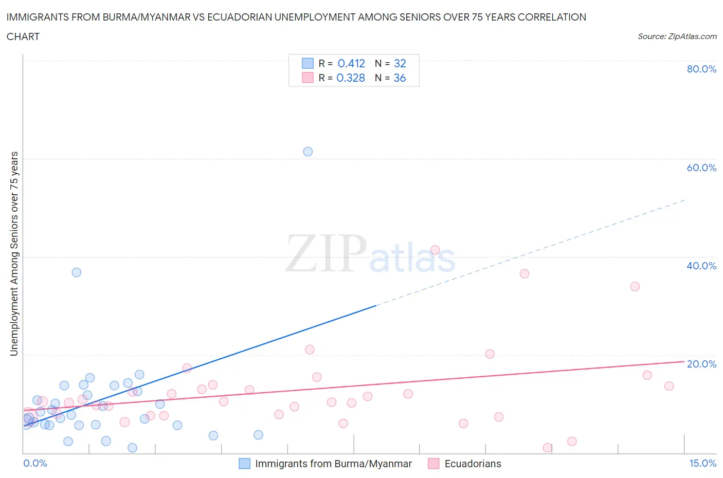 Immigrants from Burma/Myanmar vs Ecuadorian Unemployment Among Seniors over 75 years
