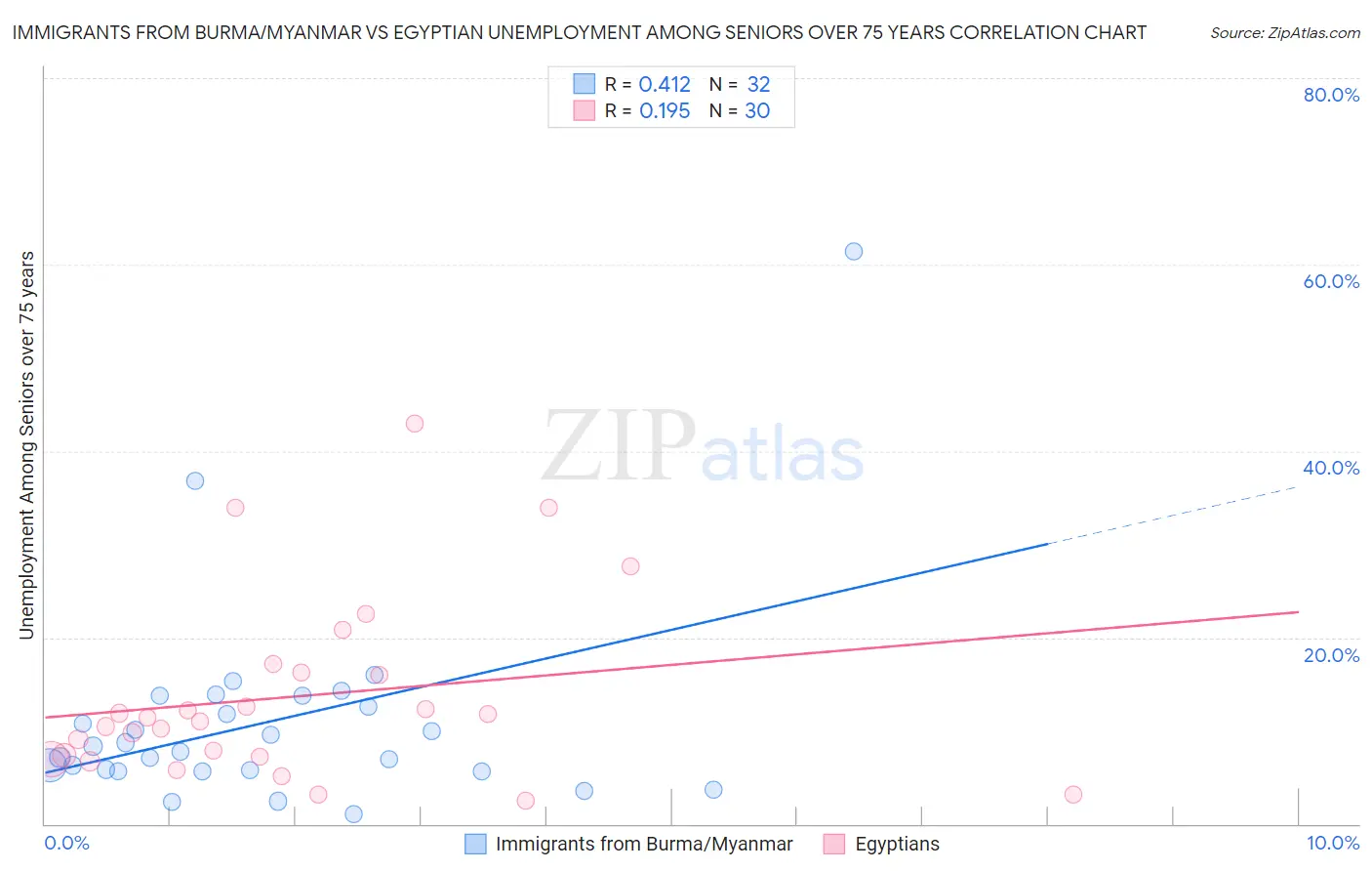 Immigrants from Burma/Myanmar vs Egyptian Unemployment Among Seniors over 75 years