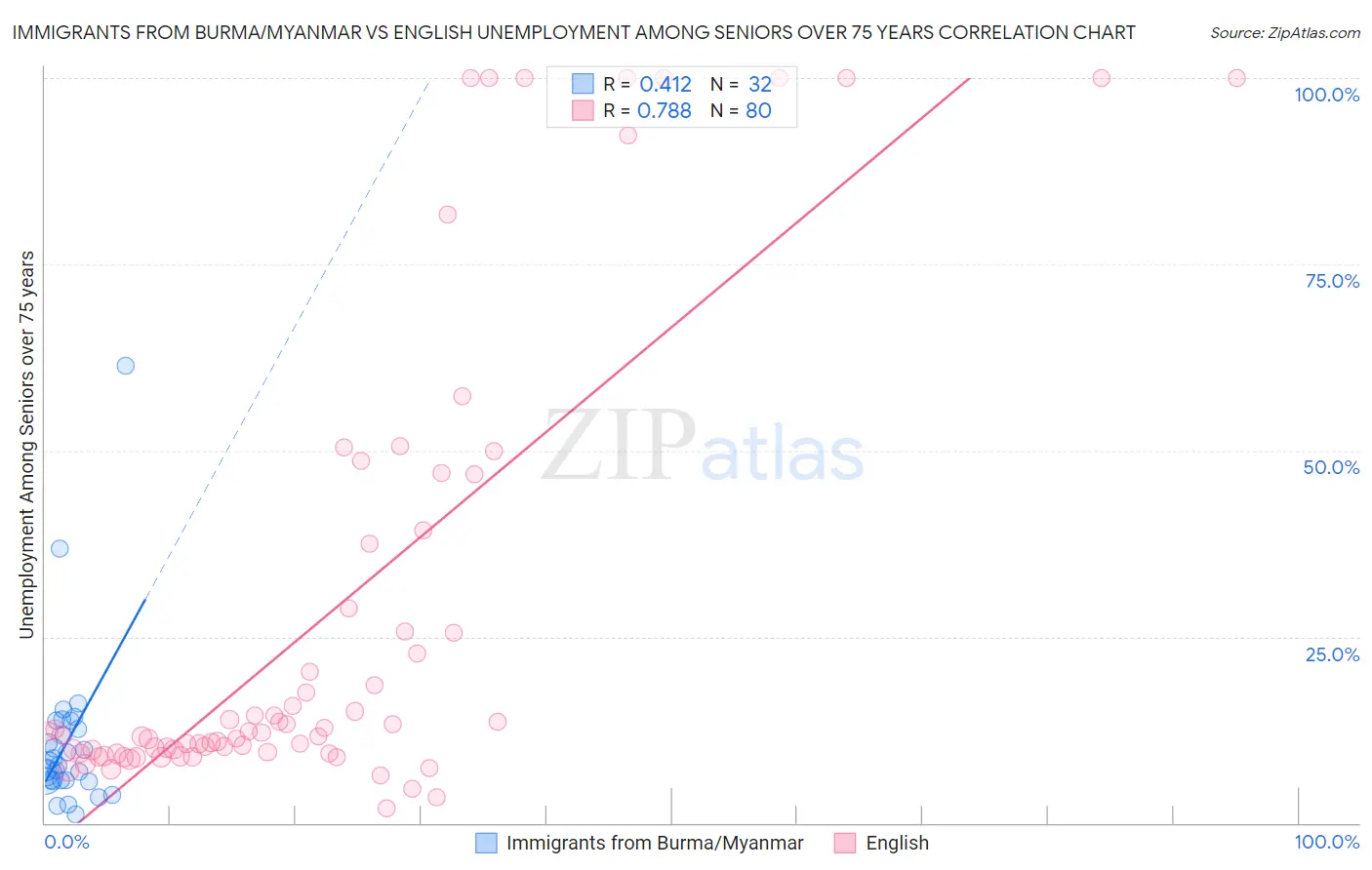 Immigrants from Burma/Myanmar vs English Unemployment Among Seniors over 75 years