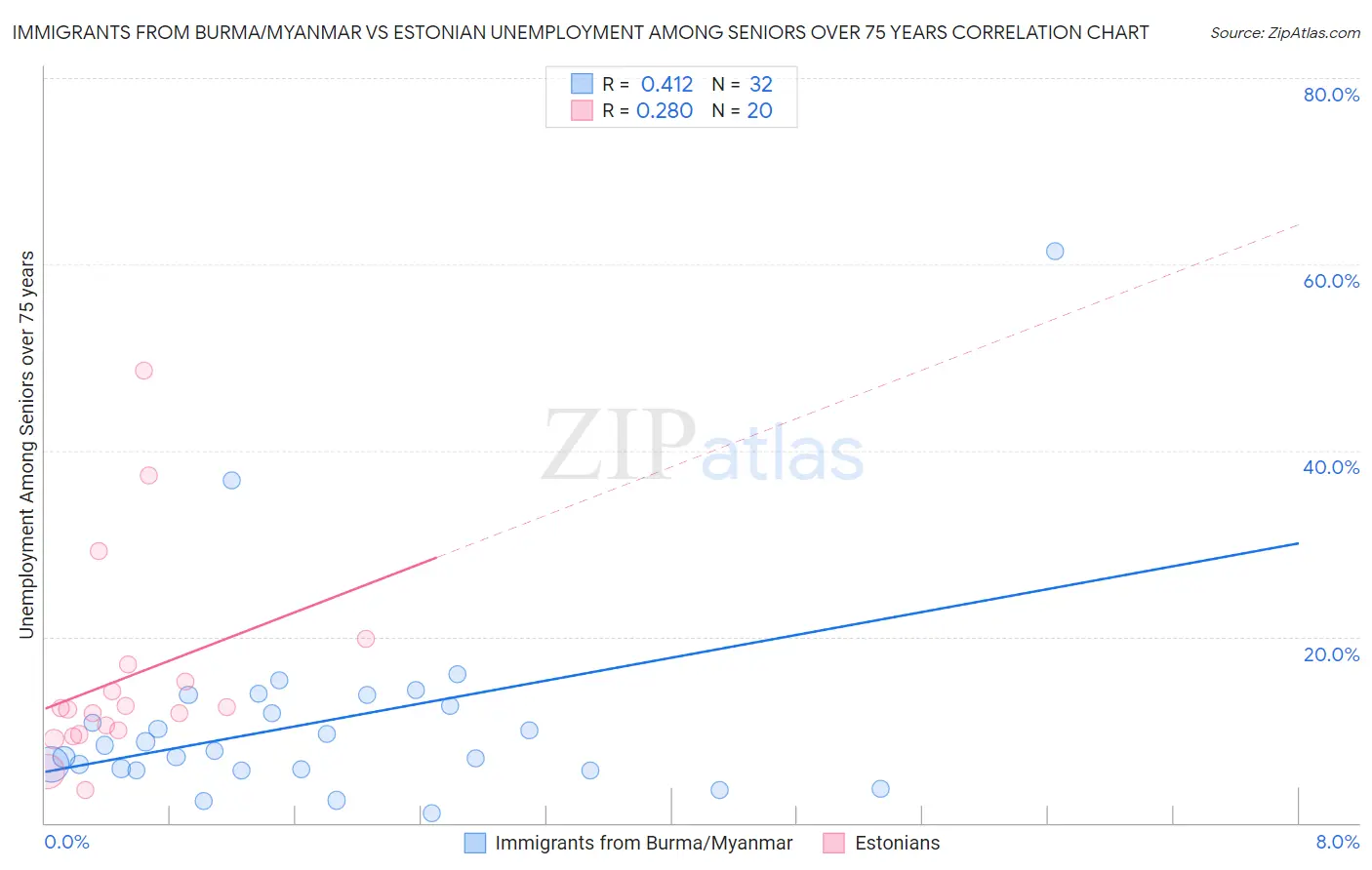Immigrants from Burma/Myanmar vs Estonian Unemployment Among Seniors over 75 years