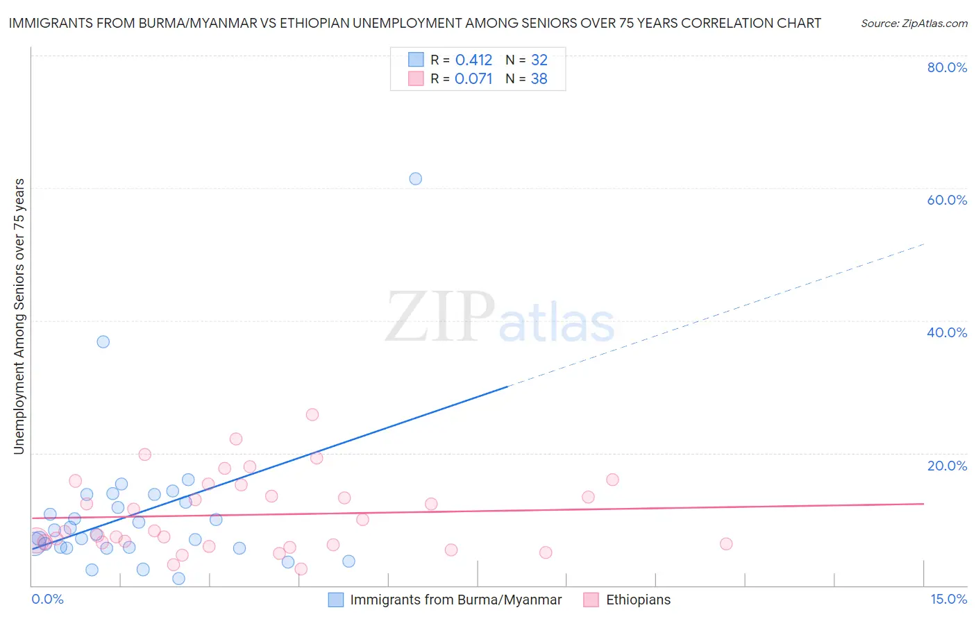 Immigrants from Burma/Myanmar vs Ethiopian Unemployment Among Seniors over 75 years