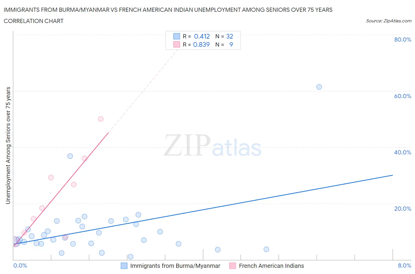 Immigrants from Burma/Myanmar vs French American Indian Unemployment Among Seniors over 75 years