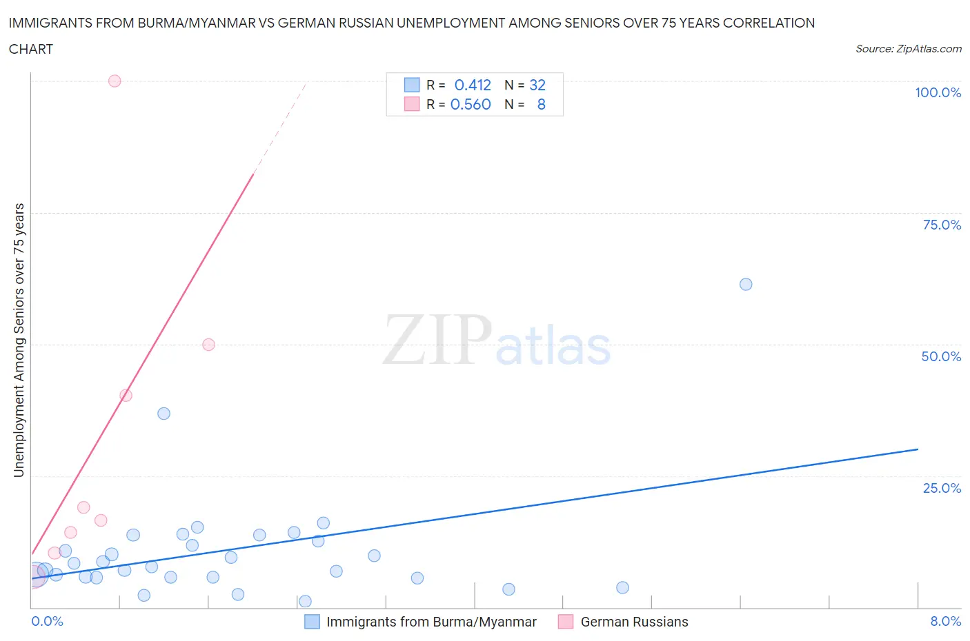 Immigrants from Burma/Myanmar vs German Russian Unemployment Among Seniors over 75 years