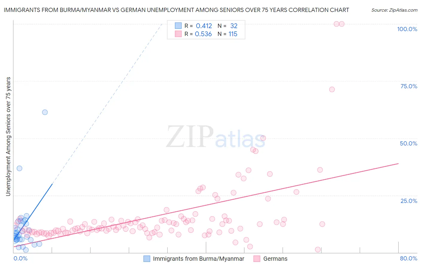 Immigrants from Burma/Myanmar vs German Unemployment Among Seniors over 75 years