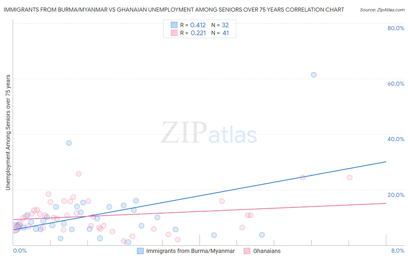 Immigrants from Burma/Myanmar vs Ghanaian Unemployment Among Seniors over 75 years