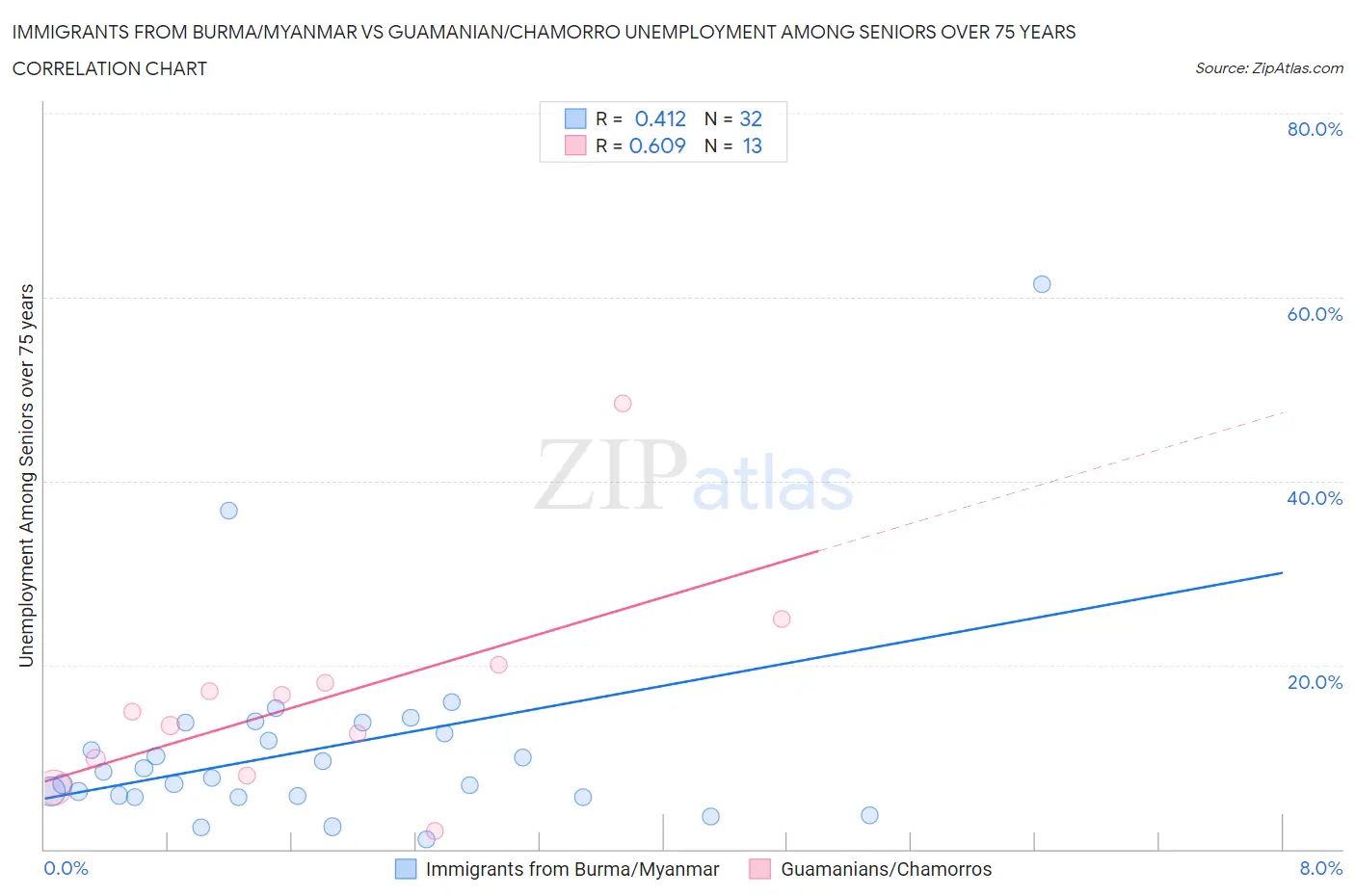 Immigrants from Burma/Myanmar vs Guamanian/Chamorro Unemployment Among Seniors over 75 years