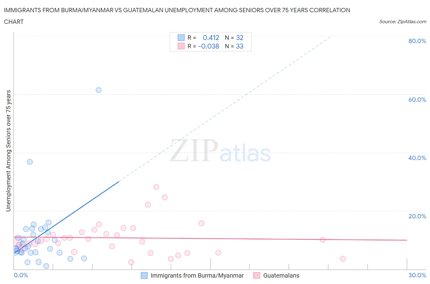 Immigrants from Burma/Myanmar vs Guatemalan Unemployment Among Seniors over 75 years