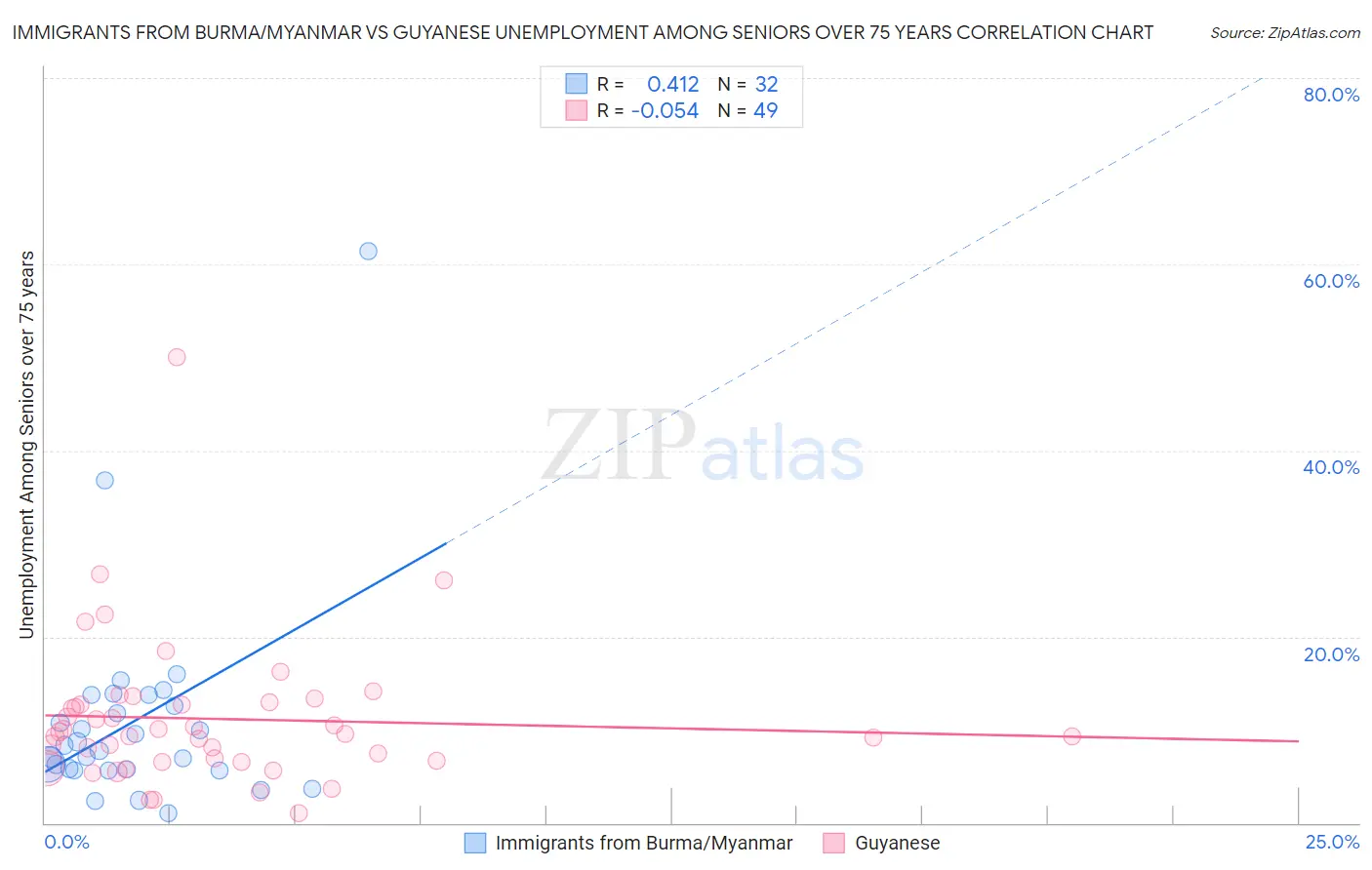 Immigrants from Burma/Myanmar vs Guyanese Unemployment Among Seniors over 75 years
