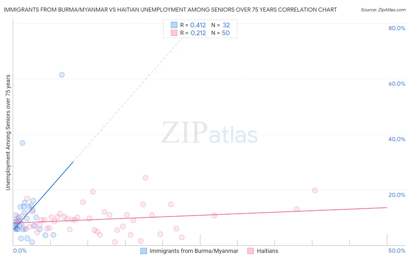 Immigrants from Burma/Myanmar vs Haitian Unemployment Among Seniors over 75 years