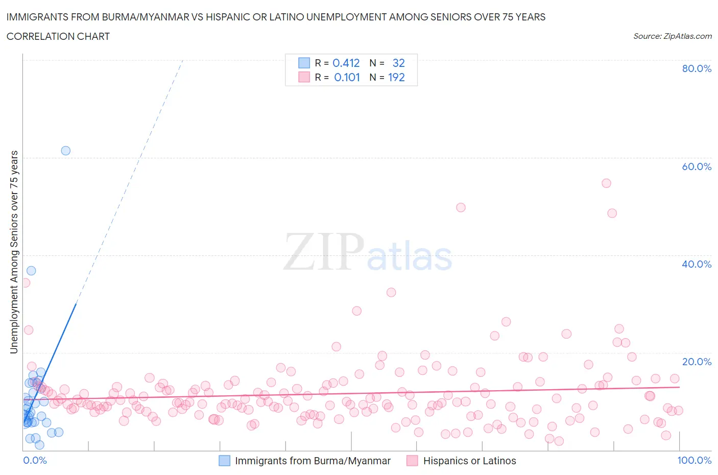 Immigrants from Burma/Myanmar vs Hispanic or Latino Unemployment Among Seniors over 75 years