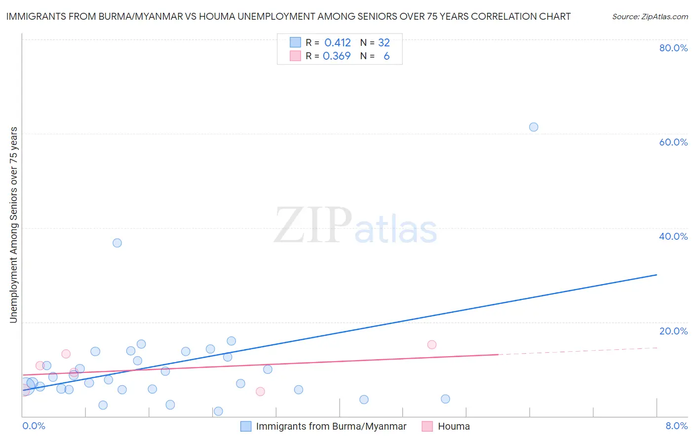 Immigrants from Burma/Myanmar vs Houma Unemployment Among Seniors over 75 years