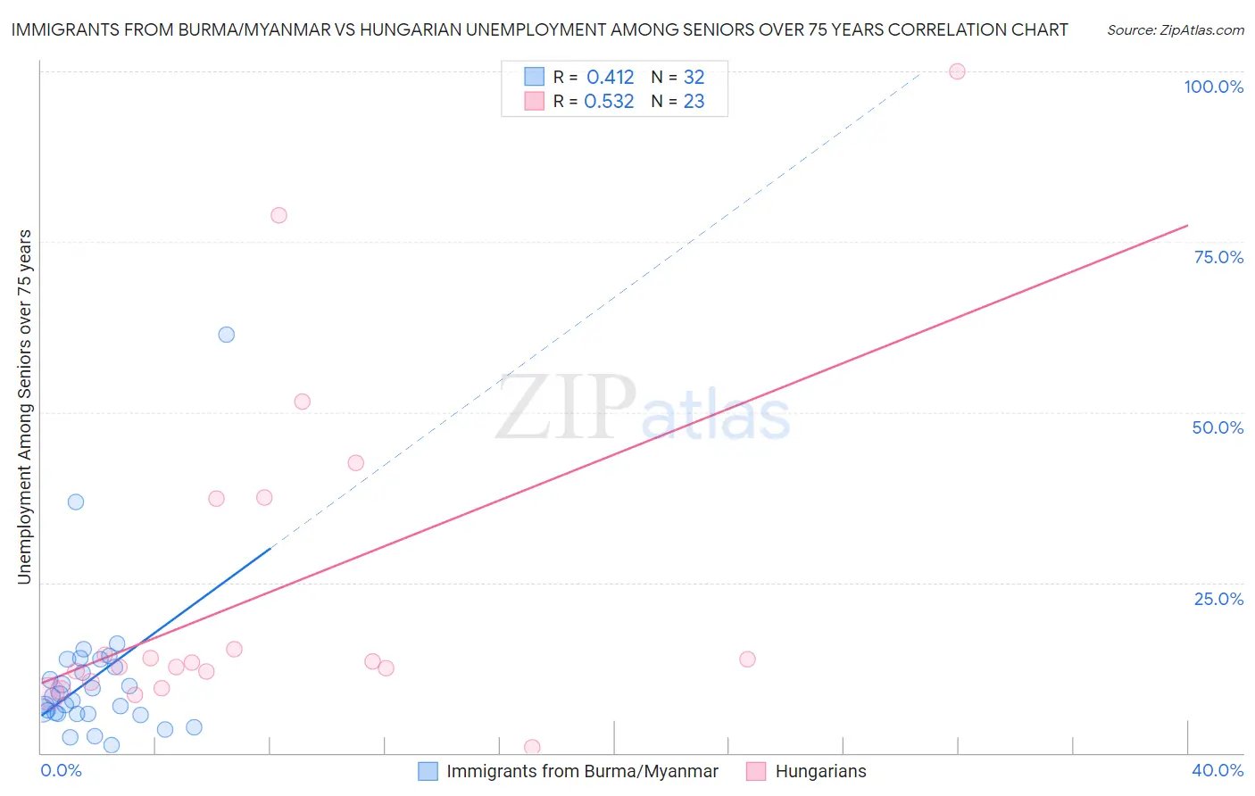 Immigrants from Burma/Myanmar vs Hungarian Unemployment Among Seniors over 75 years