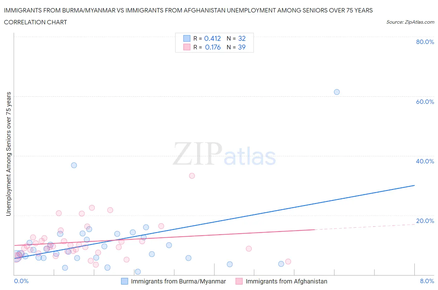 Immigrants from Burma/Myanmar vs Immigrants from Afghanistan Unemployment Among Seniors over 75 years