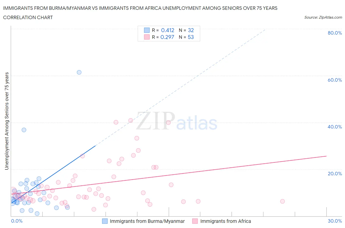 Immigrants from Burma/Myanmar vs Immigrants from Africa Unemployment Among Seniors over 75 years