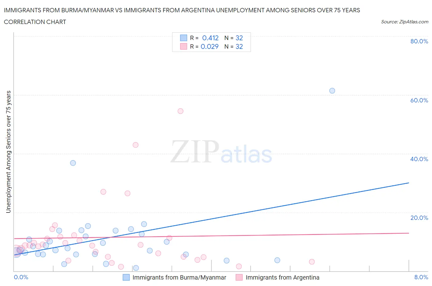 Immigrants from Burma/Myanmar vs Immigrants from Argentina Unemployment Among Seniors over 75 years