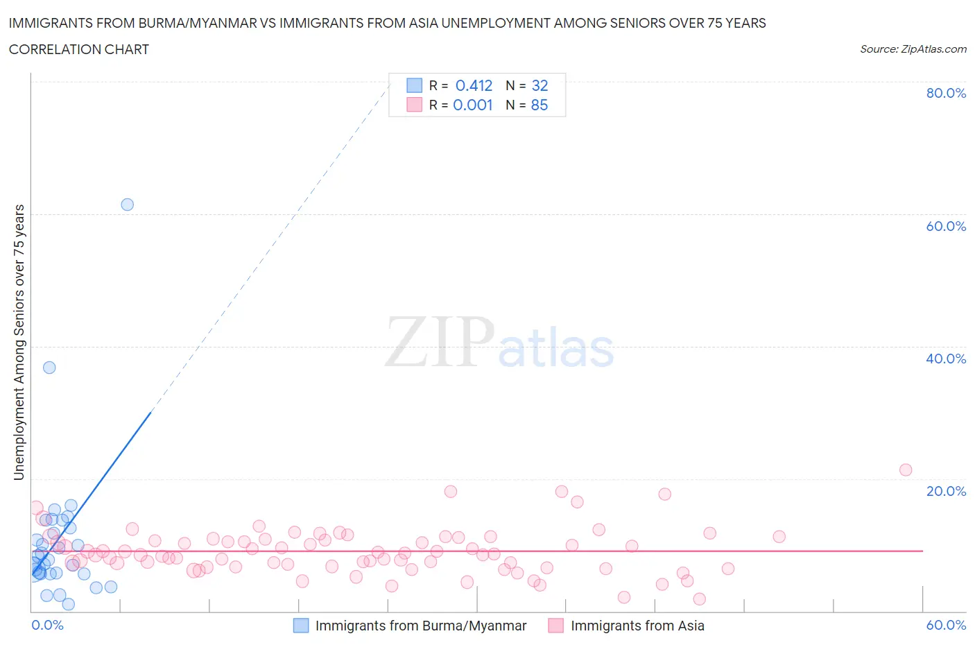 Immigrants from Burma/Myanmar vs Immigrants from Asia Unemployment Among Seniors over 75 years