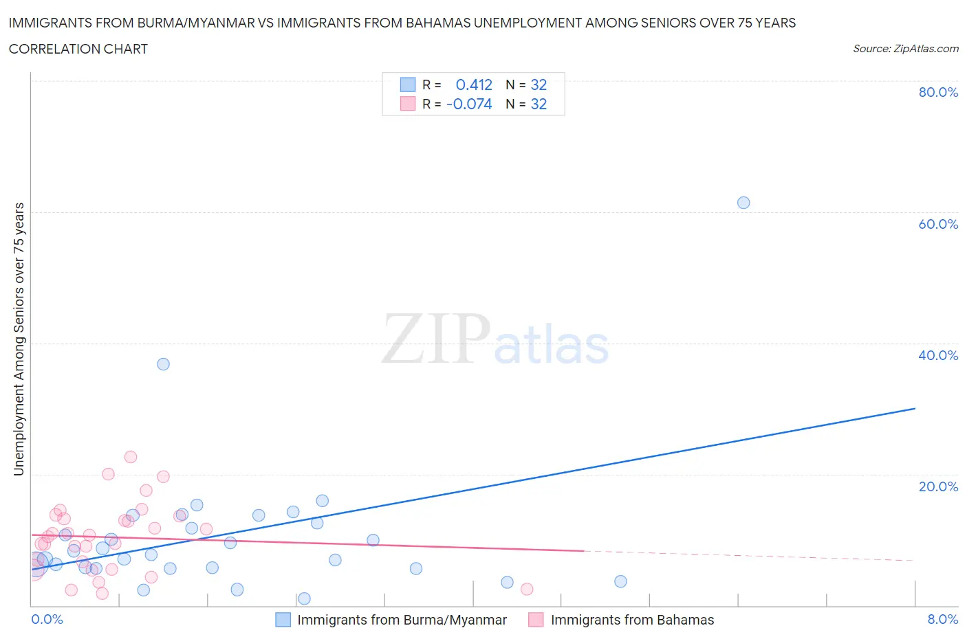 Immigrants from Burma/Myanmar vs Immigrants from Bahamas Unemployment Among Seniors over 75 years