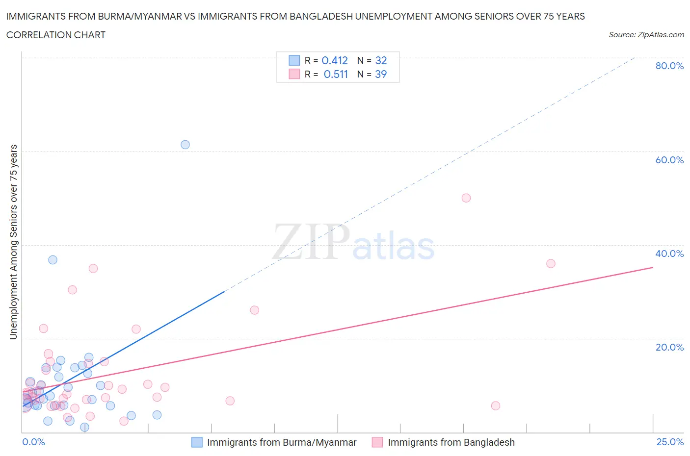 Immigrants from Burma/Myanmar vs Immigrants from Bangladesh Unemployment Among Seniors over 75 years