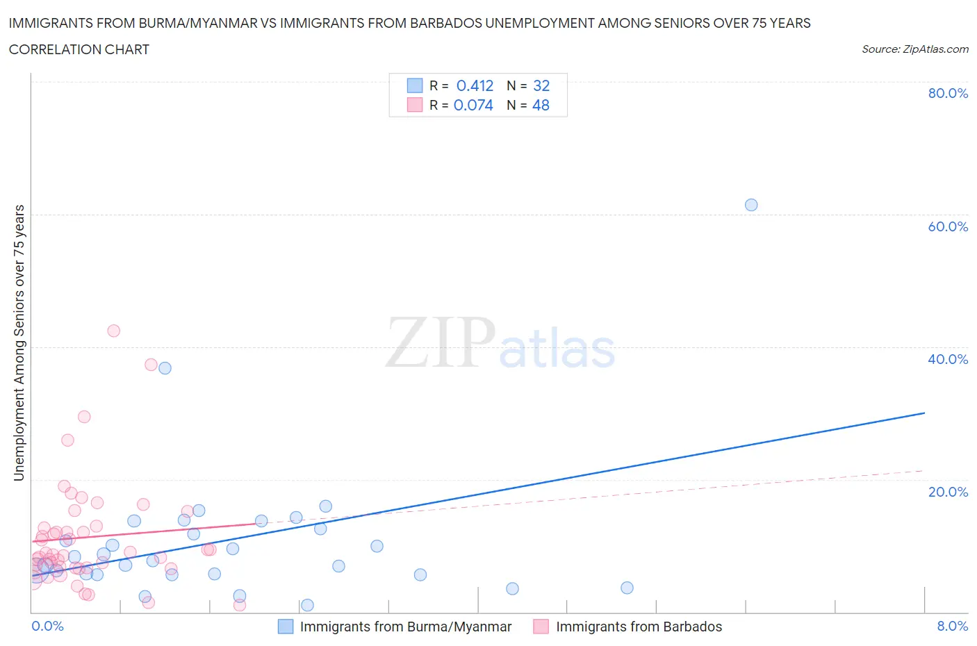 Immigrants from Burma/Myanmar vs Immigrants from Barbados Unemployment Among Seniors over 75 years