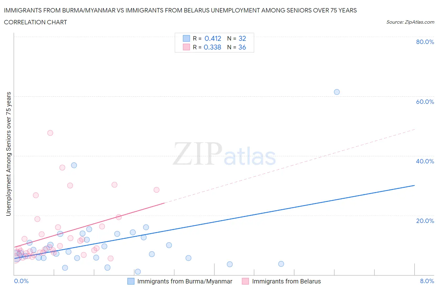 Immigrants from Burma/Myanmar vs Immigrants from Belarus Unemployment Among Seniors over 75 years