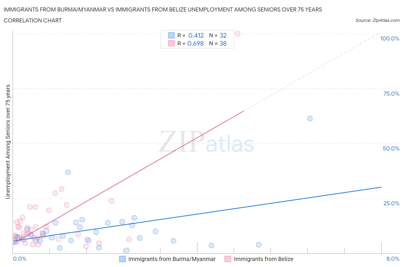 Immigrants from Burma/Myanmar vs Immigrants from Belize Unemployment Among Seniors over 75 years