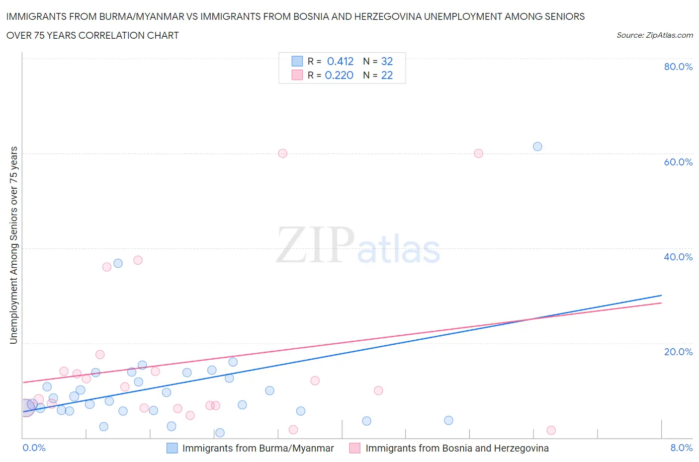 Immigrants from Burma/Myanmar vs Immigrants from Bosnia and Herzegovina Unemployment Among Seniors over 75 years