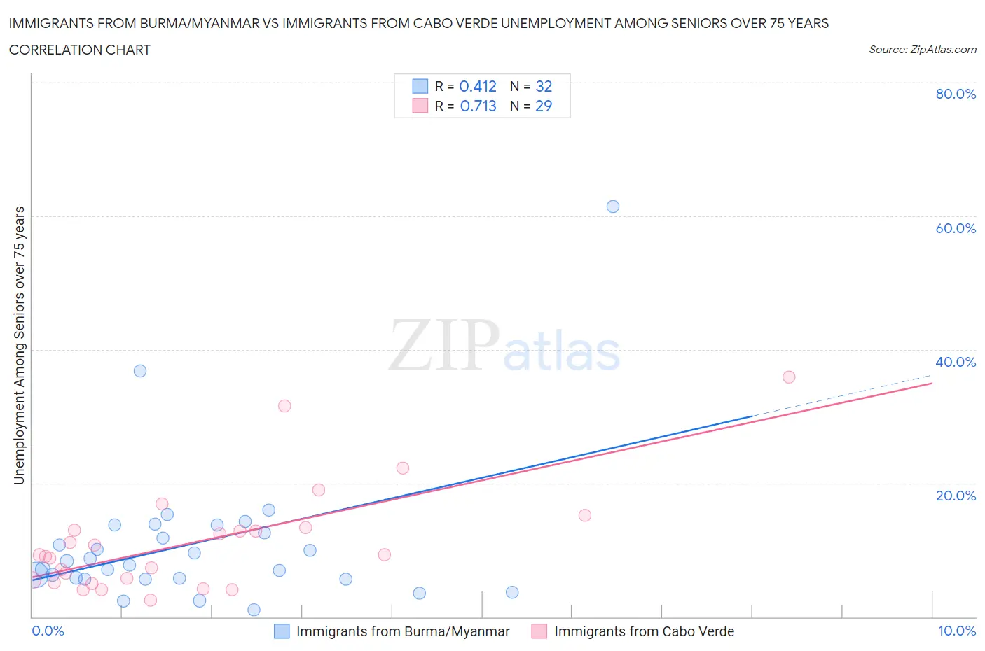 Immigrants from Burma/Myanmar vs Immigrants from Cabo Verde Unemployment Among Seniors over 75 years