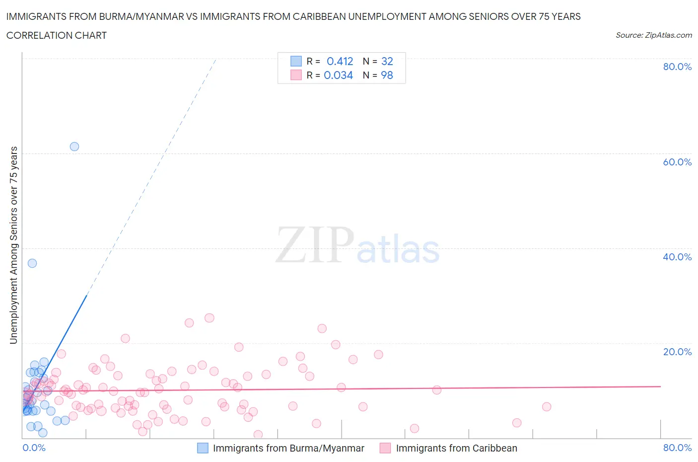 Immigrants from Burma/Myanmar vs Immigrants from Caribbean Unemployment Among Seniors over 75 years
