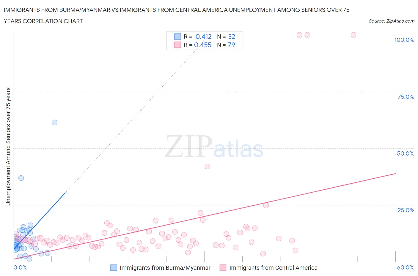 Immigrants from Burma/Myanmar vs Immigrants from Central America Unemployment Among Seniors over 75 years