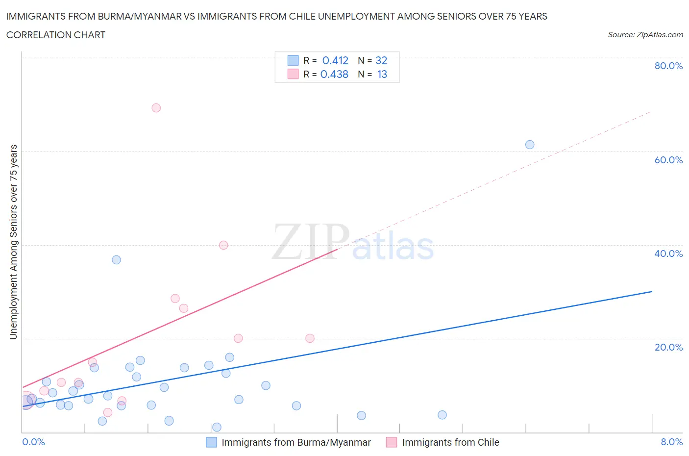 Immigrants from Burma/Myanmar vs Immigrants from Chile Unemployment Among Seniors over 75 years