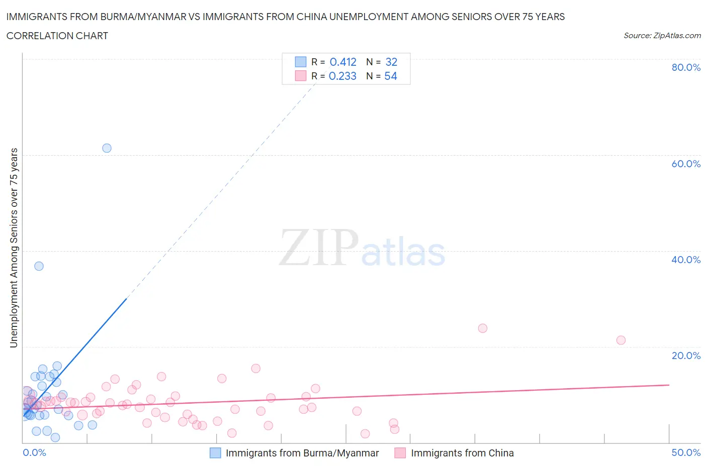 Immigrants from Burma/Myanmar vs Immigrants from China Unemployment Among Seniors over 75 years