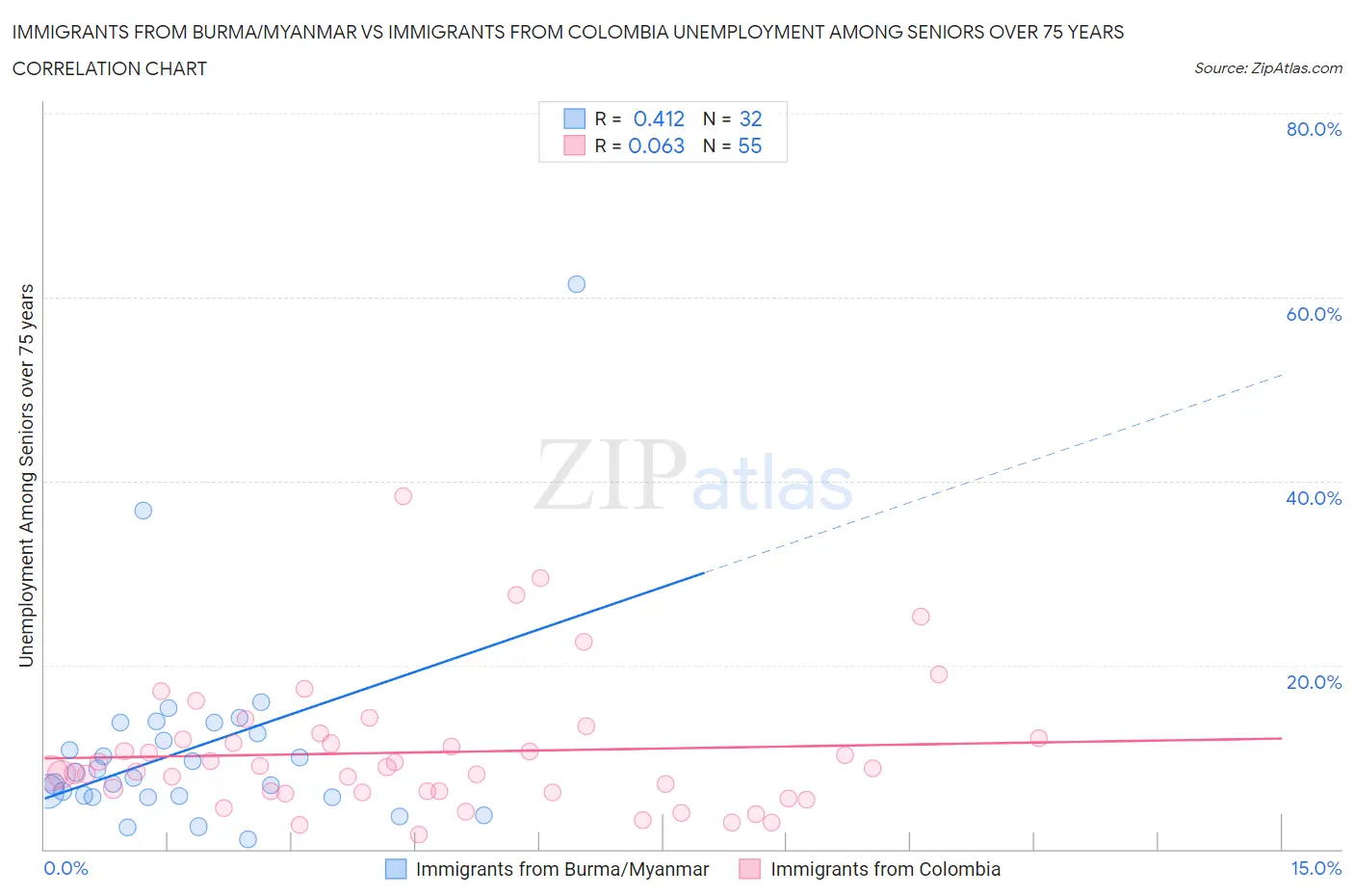 Immigrants from Burma/Myanmar vs Immigrants from Colombia Unemployment Among Seniors over 75 years