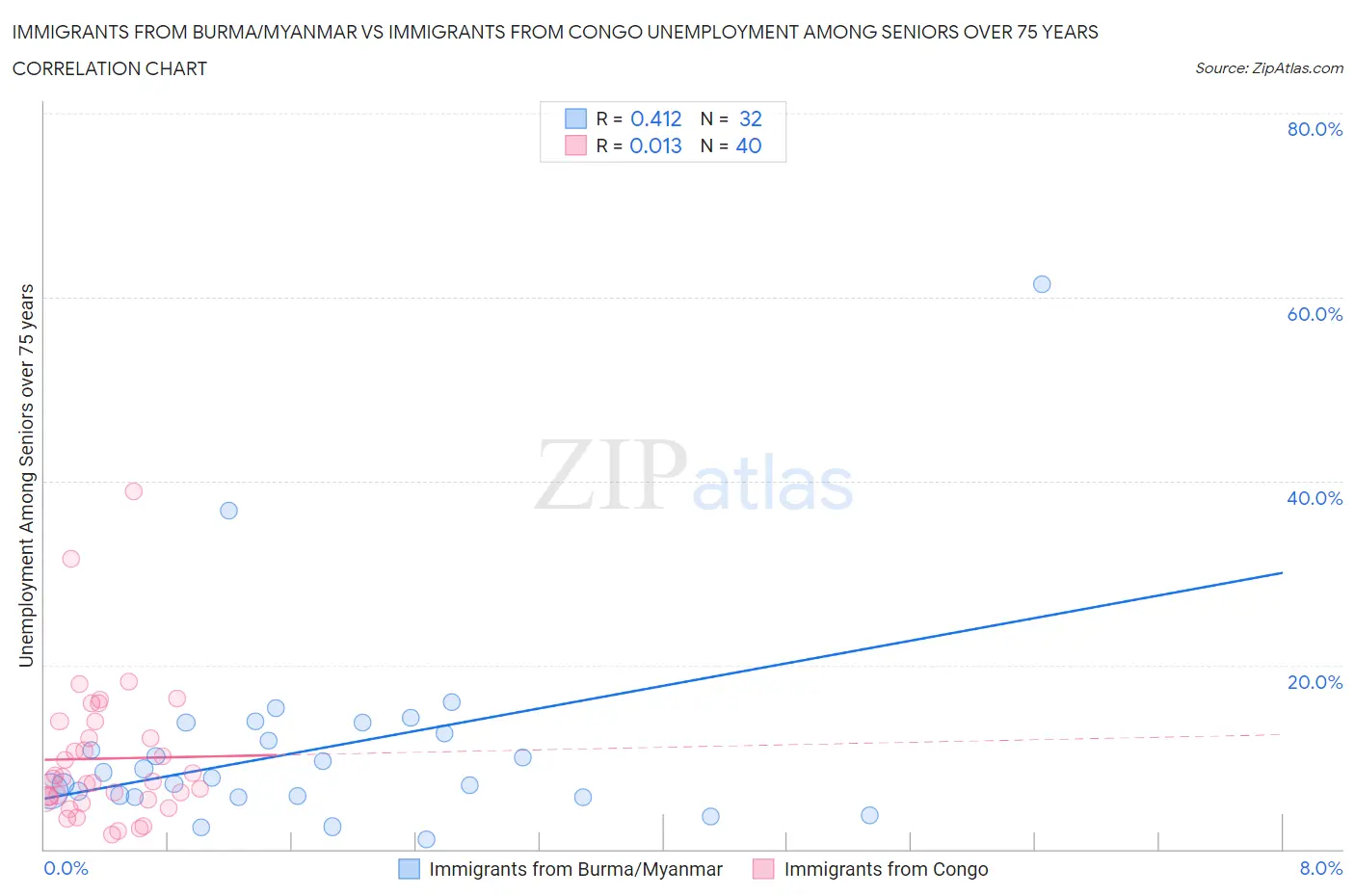 Immigrants from Burma/Myanmar vs Immigrants from Congo Unemployment Among Seniors over 75 years