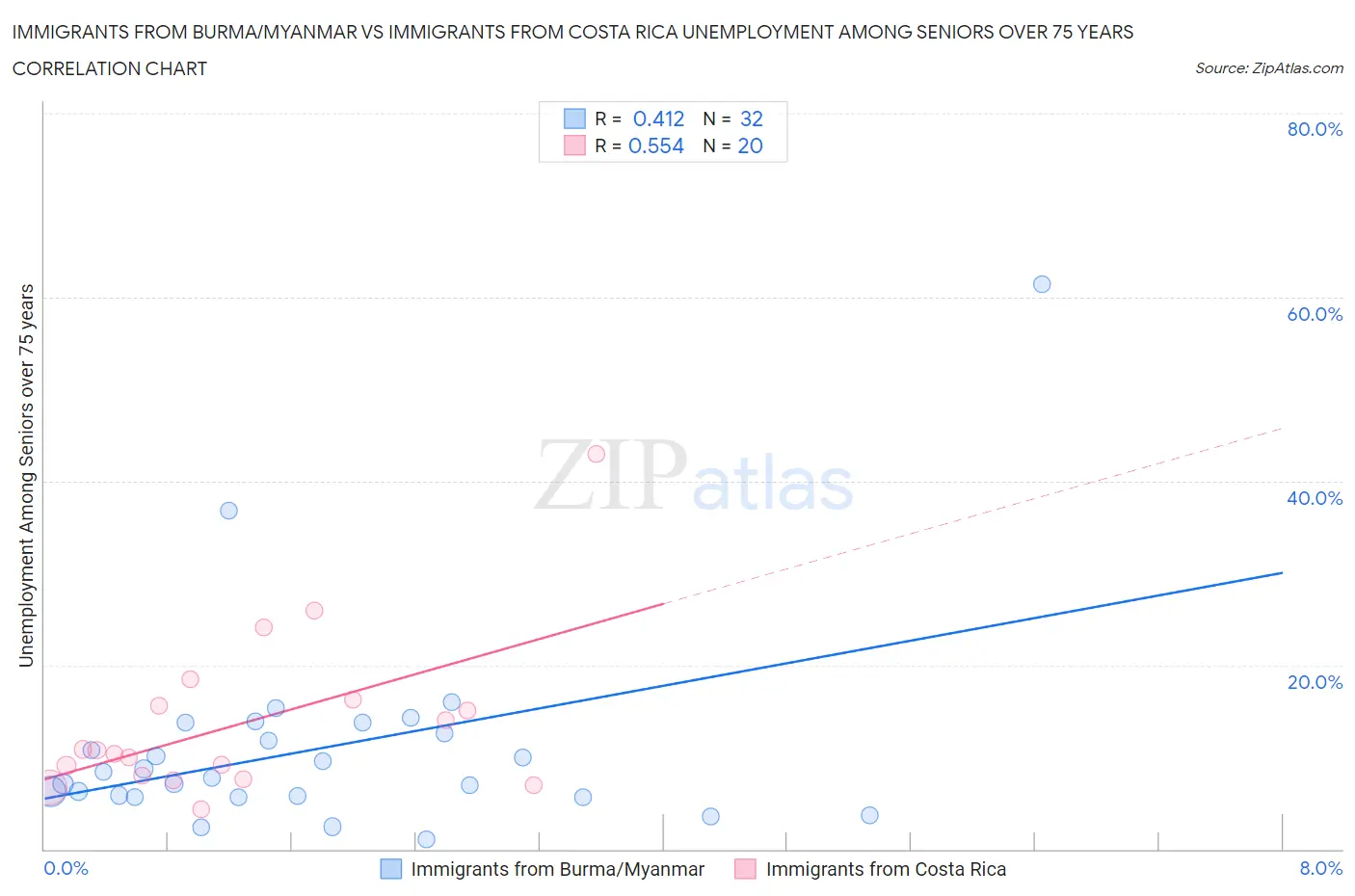 Immigrants from Burma/Myanmar vs Immigrants from Costa Rica Unemployment Among Seniors over 75 years