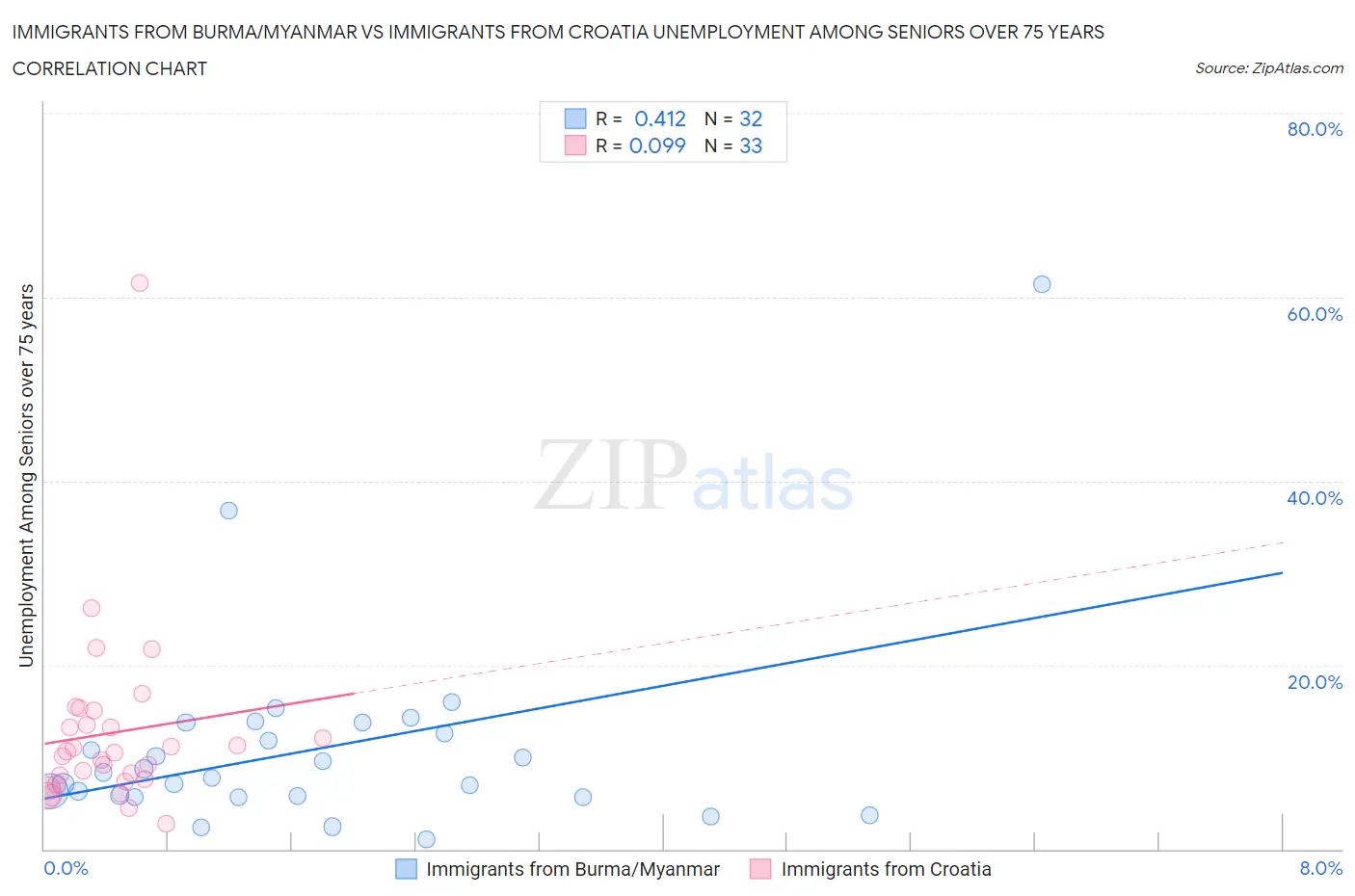 Immigrants from Burma/Myanmar vs Immigrants from Croatia Unemployment Among Seniors over 75 years