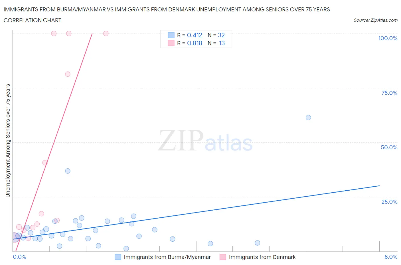 Immigrants from Burma/Myanmar vs Immigrants from Denmark Unemployment Among Seniors over 75 years