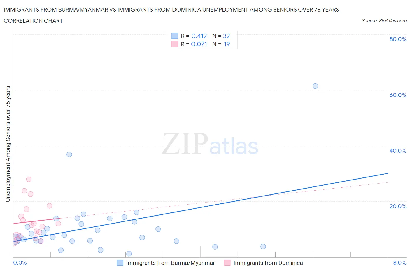 Immigrants from Burma/Myanmar vs Immigrants from Dominica Unemployment Among Seniors over 75 years