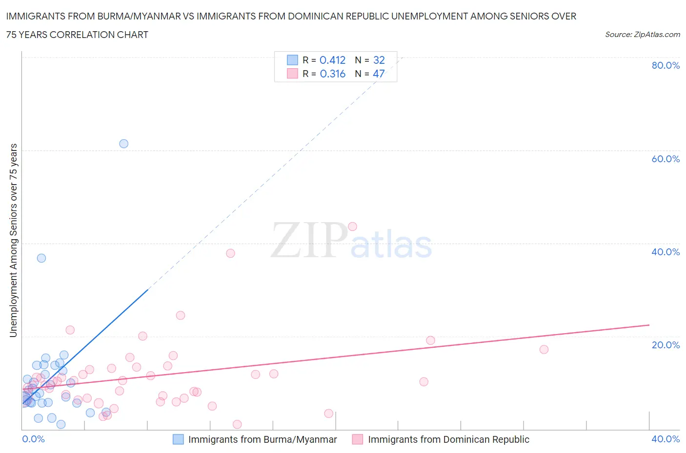 Immigrants from Burma/Myanmar vs Immigrants from Dominican Republic Unemployment Among Seniors over 75 years