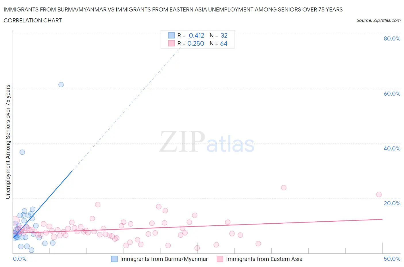 Immigrants from Burma/Myanmar vs Immigrants from Eastern Asia Unemployment Among Seniors over 75 years