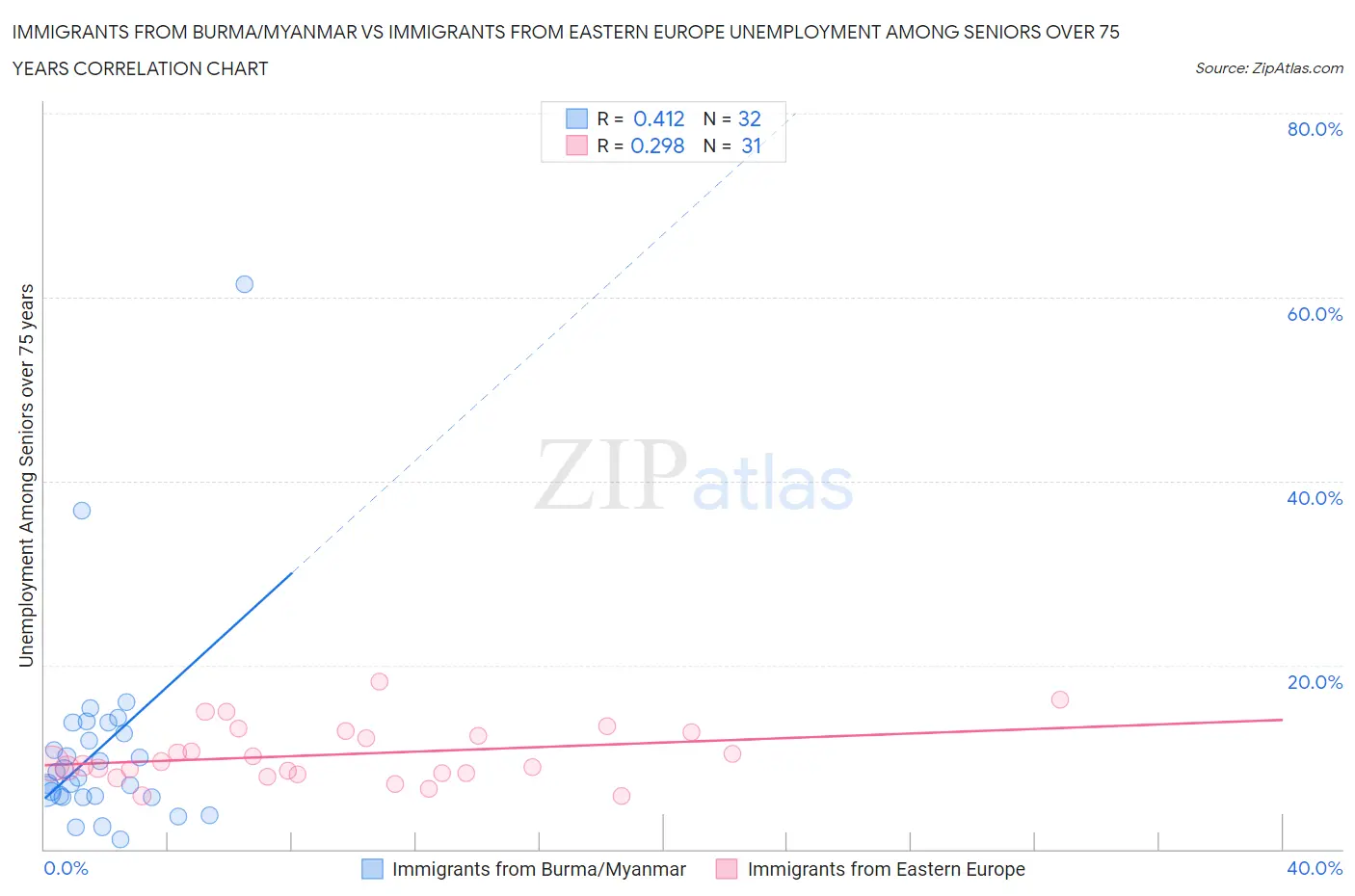 Immigrants from Burma/Myanmar vs Immigrants from Eastern Europe Unemployment Among Seniors over 75 years