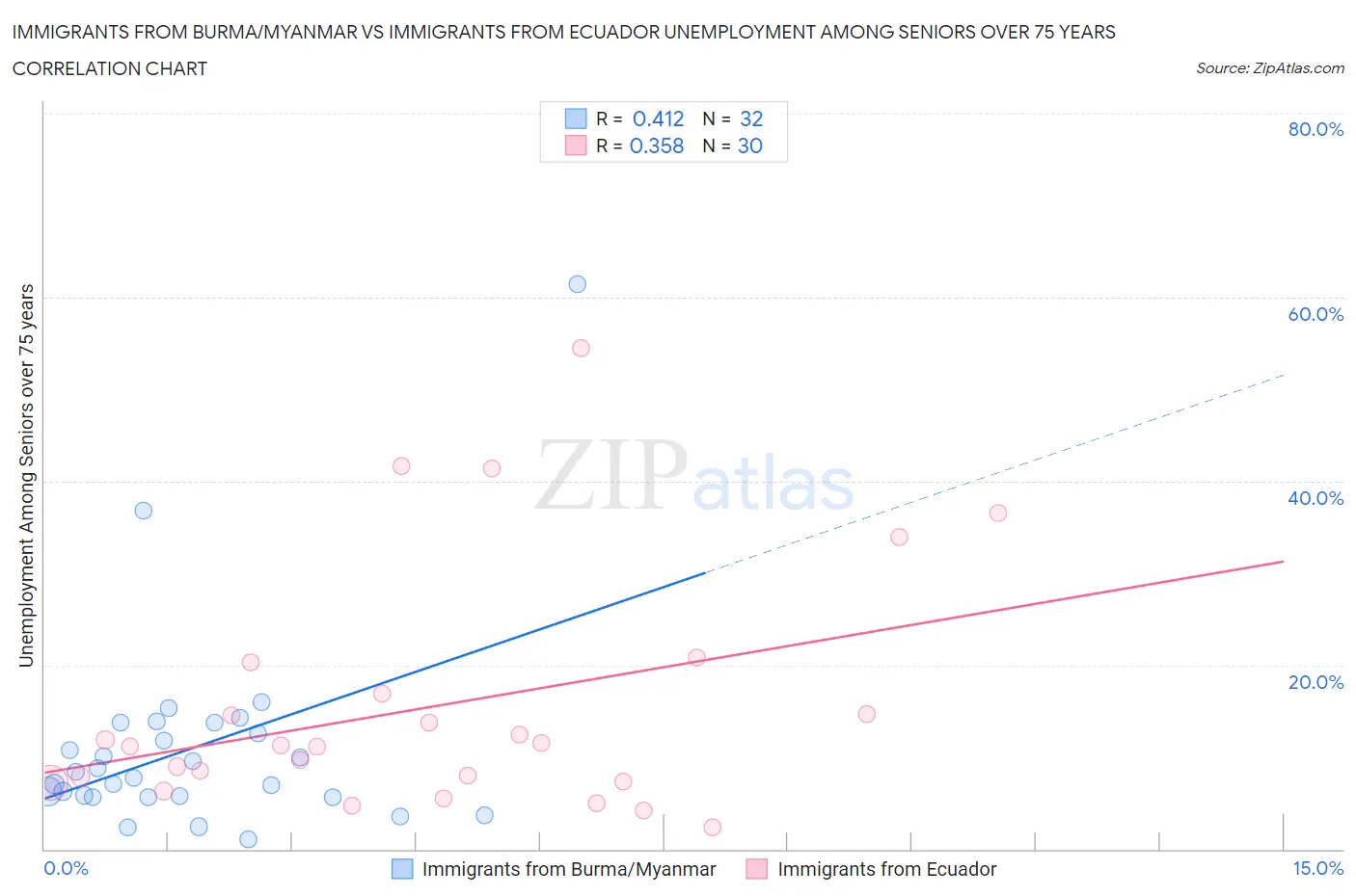 Immigrants from Burma/Myanmar vs Immigrants from Ecuador Unemployment Among Seniors over 75 years