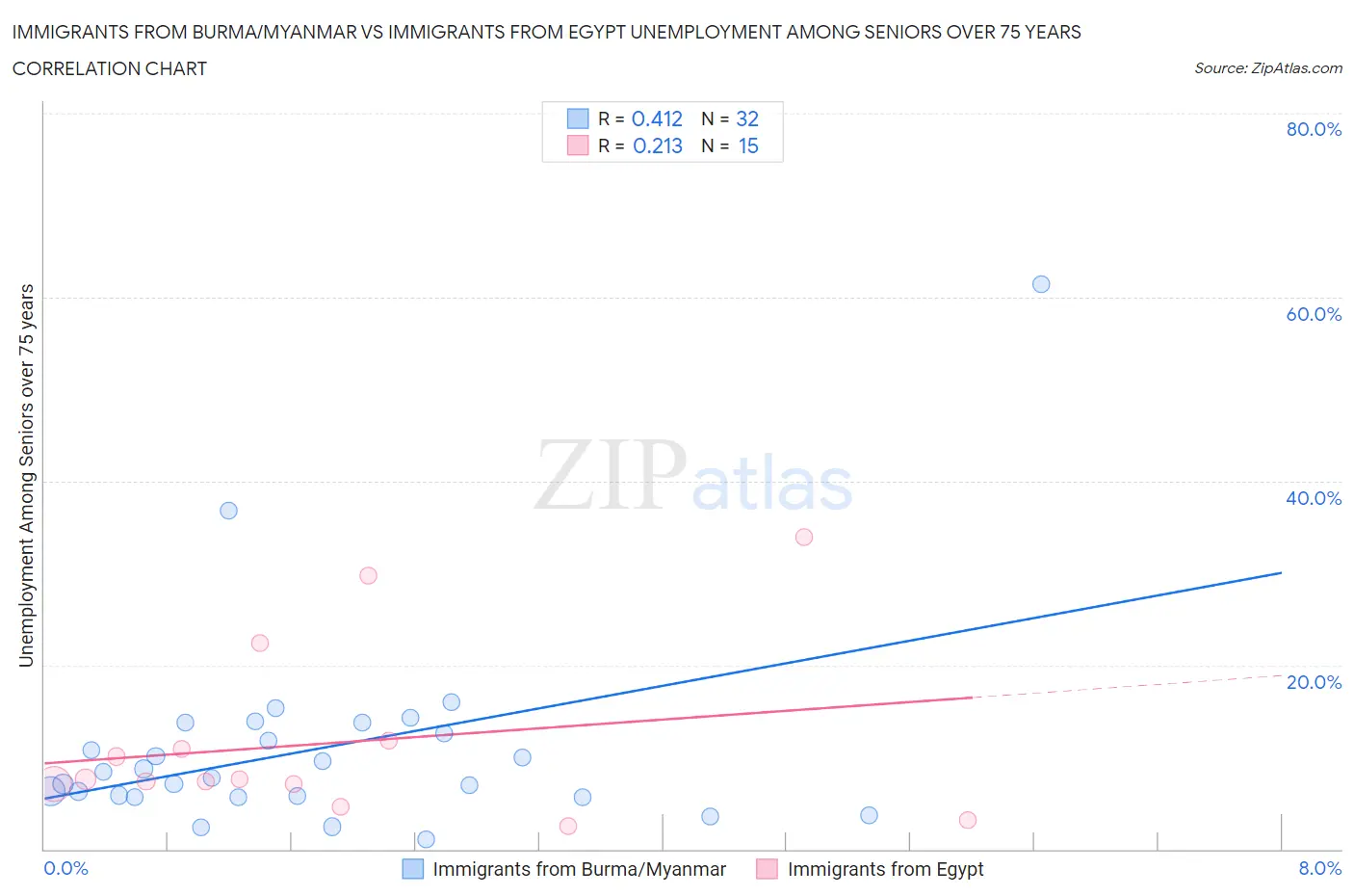 Immigrants from Burma/Myanmar vs Immigrants from Egypt Unemployment Among Seniors over 75 years