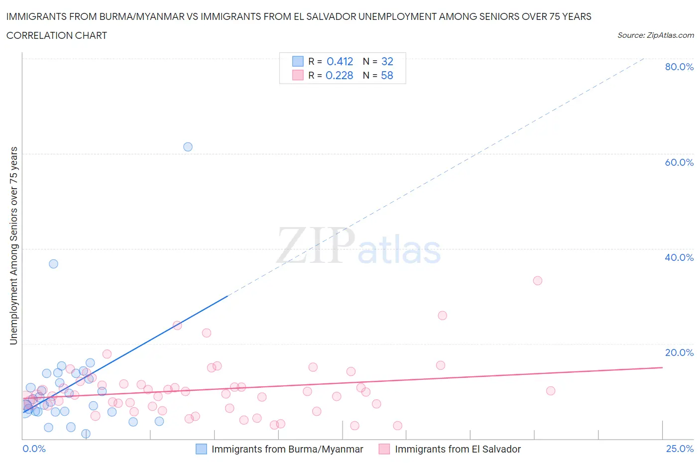 Immigrants from Burma/Myanmar vs Immigrants from El Salvador Unemployment Among Seniors over 75 years