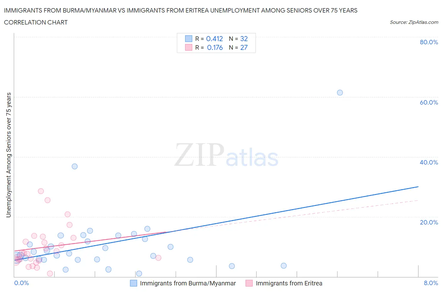 Immigrants from Burma/Myanmar vs Immigrants from Eritrea Unemployment Among Seniors over 75 years