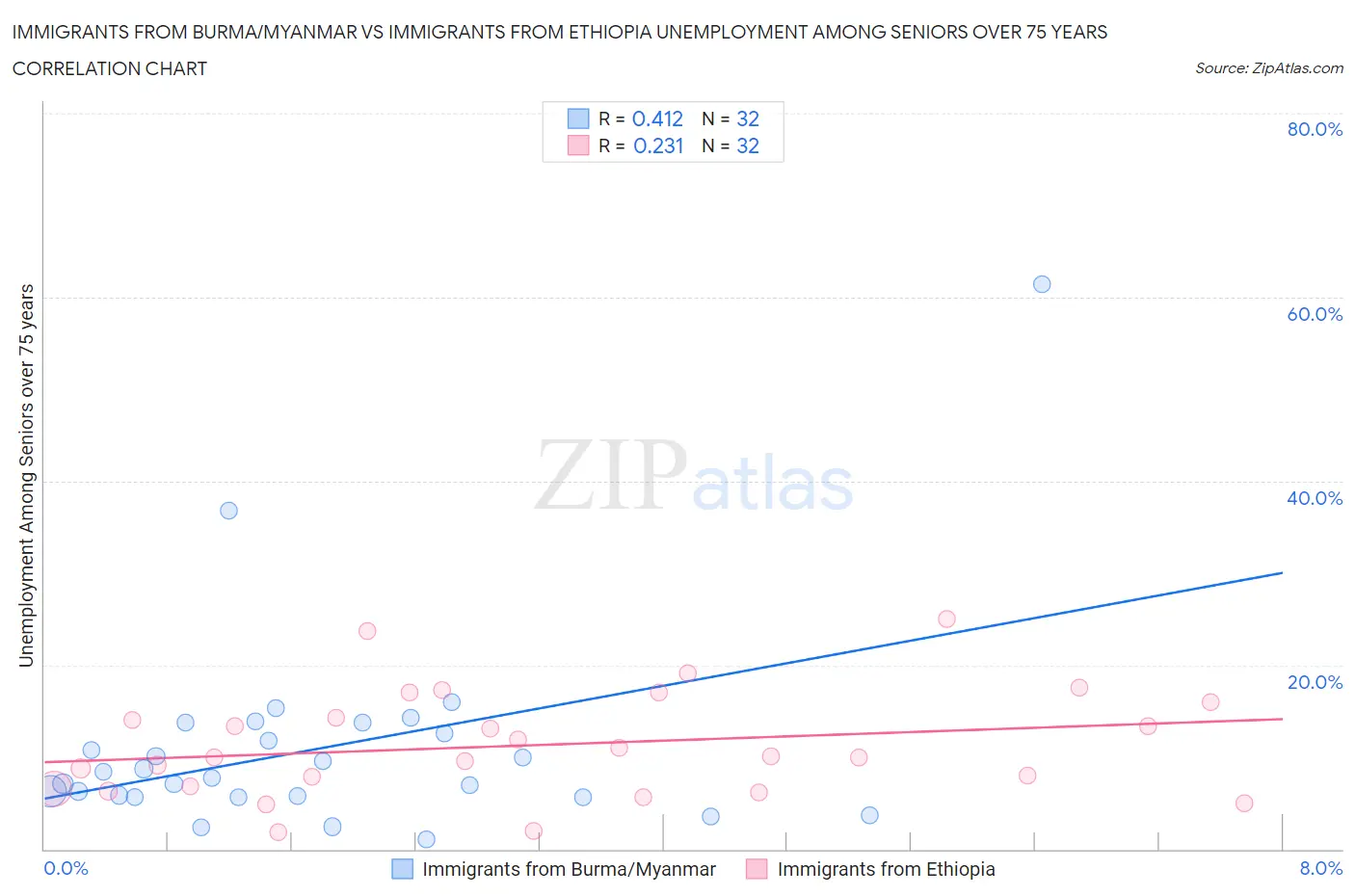 Immigrants from Burma/Myanmar vs Immigrants from Ethiopia Unemployment Among Seniors over 75 years
