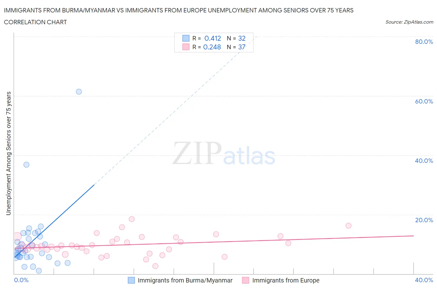 Immigrants from Burma/Myanmar vs Immigrants from Europe Unemployment Among Seniors over 75 years