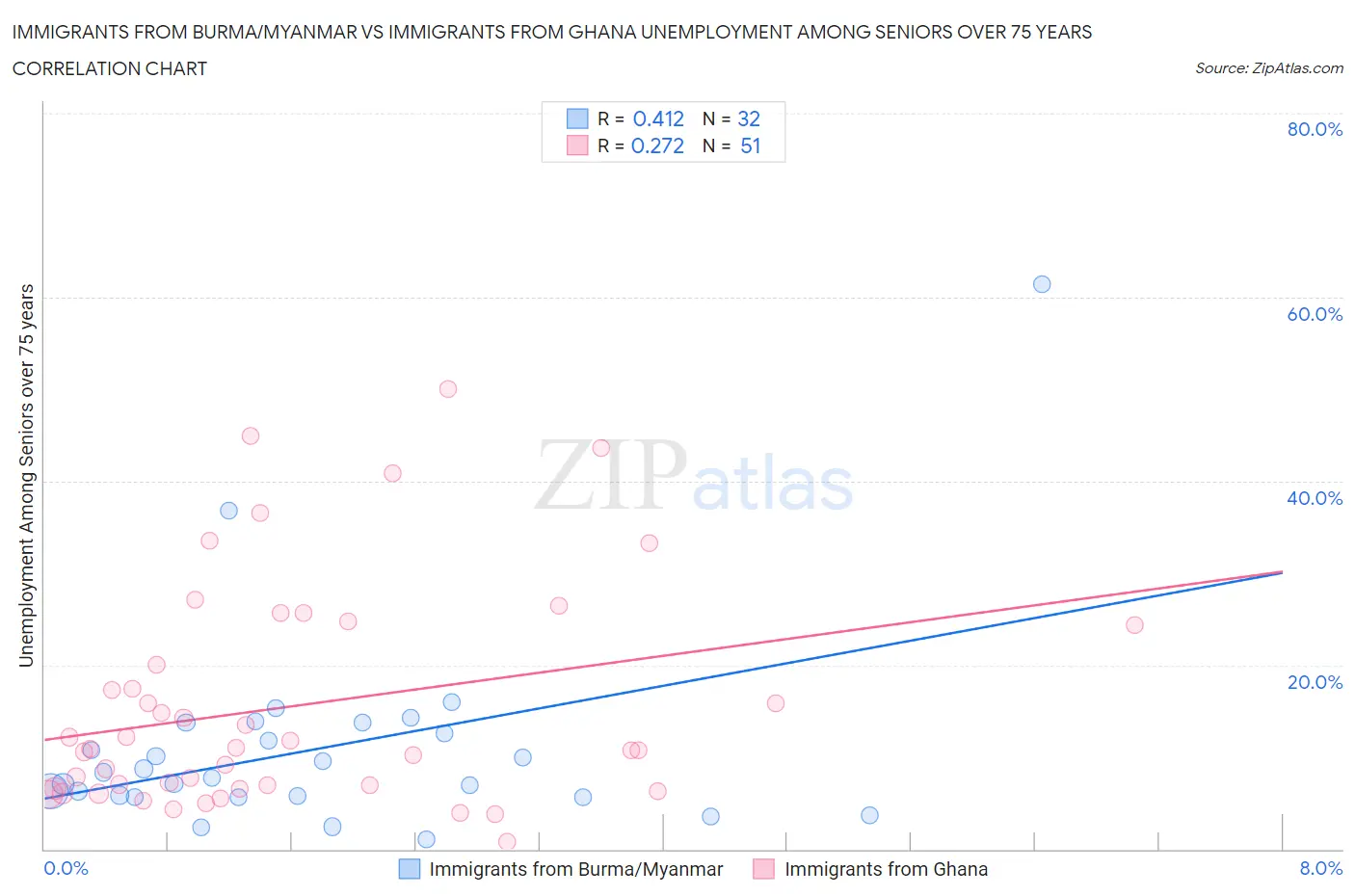 Immigrants from Burma/Myanmar vs Immigrants from Ghana Unemployment Among Seniors over 75 years